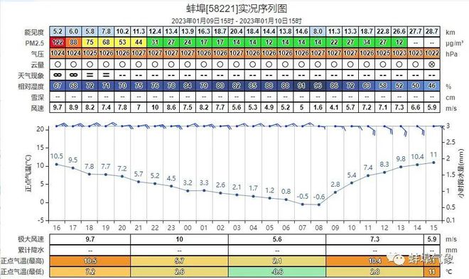 蚌埠最新二十四小时天气预报